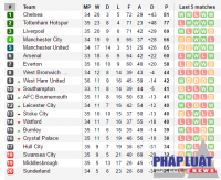 BXH Premier League ngày 06/05: