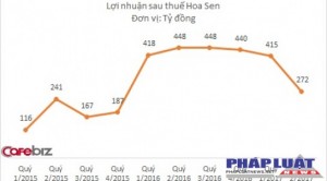 Lợi nhuận của Hoa Sen giảm mạnh do chi phí lãi vay lớn