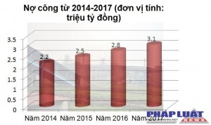 Nợ công tiếp tục tăng, có thể vượt 3,1 triệu tỷ đồng