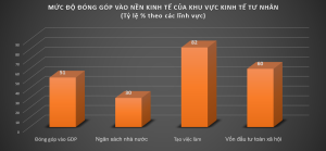 Cần có cơ chế ưu đãi đầu tư phù hợp để khu vực tư nhân thật sự là trụ cột của nền kinh tế