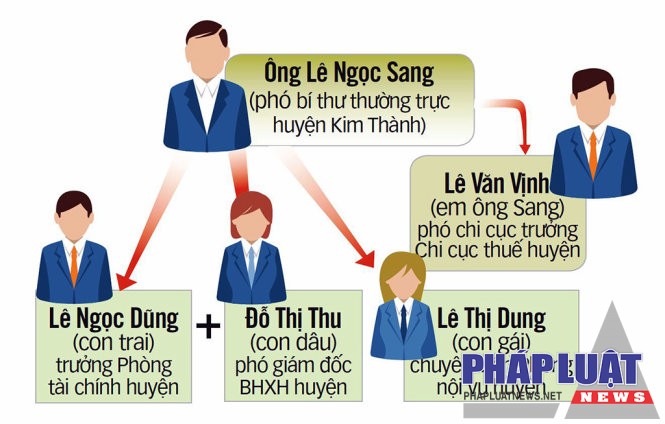 “Gia phả làm quan” của gia đình phó bí thư thường trực huyện Kim Thành Lê Ngọc Sang - Đồ họa: V.Cường