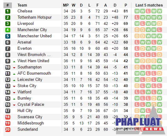 BXH Premier League ngày 06/05: