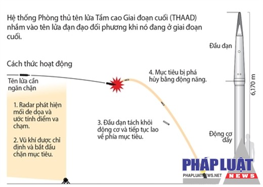 Phương thức hoạt động của hệ thống THAAD. Nhấn vào hình để xem chi tiết. Đồ hoạ: Reuters.