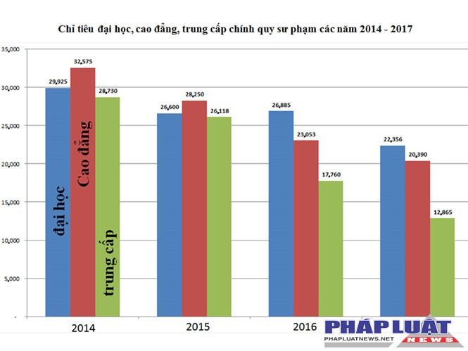 Chỉ tiêu đại học, cao đẳng, trung cấp chính quy sư phạm các năm 2014 - 2017 BIỂU ĐỒ: VÕ BA, NGUỒN: BỘ GD-ĐT