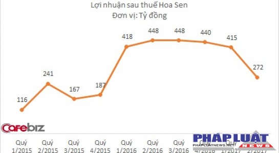 Lợi nhuận của Hoa Sen giảm mạnh do chi phí lãi vay lớn