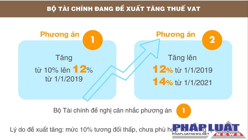 Tăng thuế VAT: Bộ Tài chính khẳng định tăng thuế vì người nghèo, chuyên gia phản bác